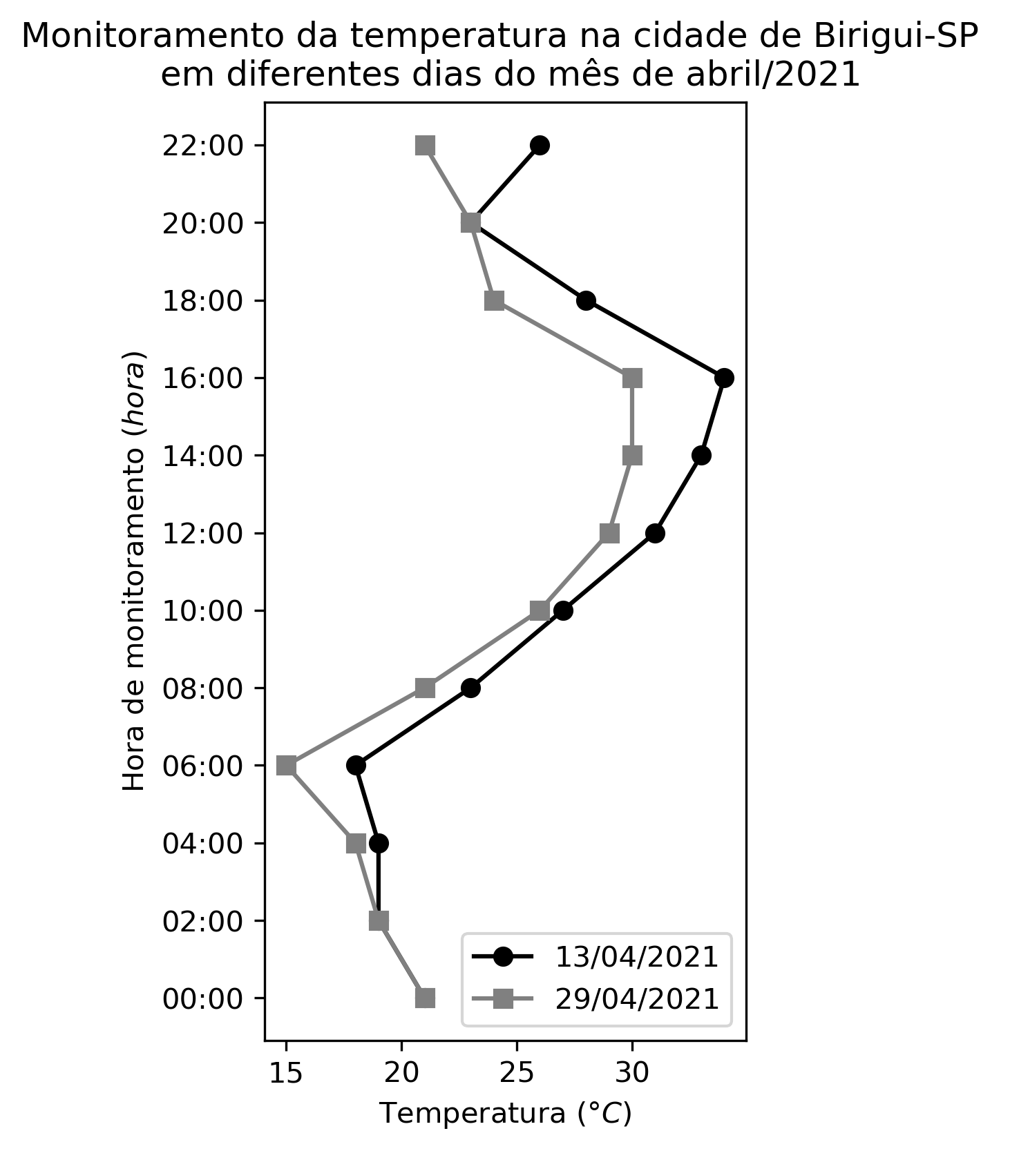 Gráfico de dispersão com linhas desenhado com o matplotlib para o monitoramento da temperatura na cidade de Birigui-SP em dias diferentes