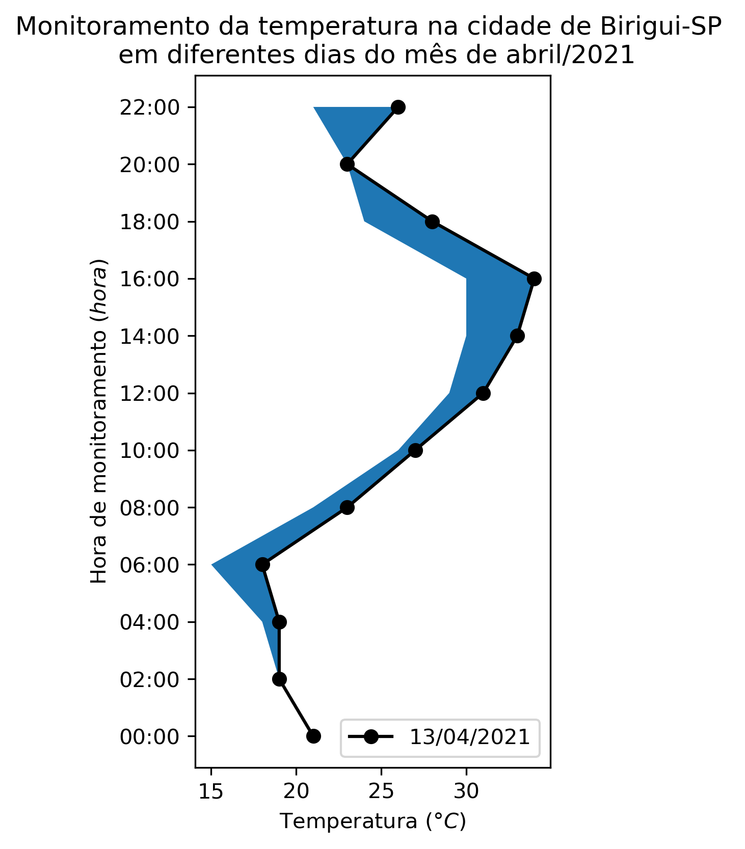 Gráfico de dispersão com linhas desenhado com o matplotlib para o monitoramento da temperatura na cidade de Birigui-SP em dias diferentes