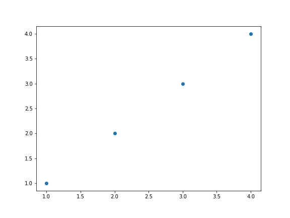 gráfico de dispersão genérico desenhado com o **matplotlib** 