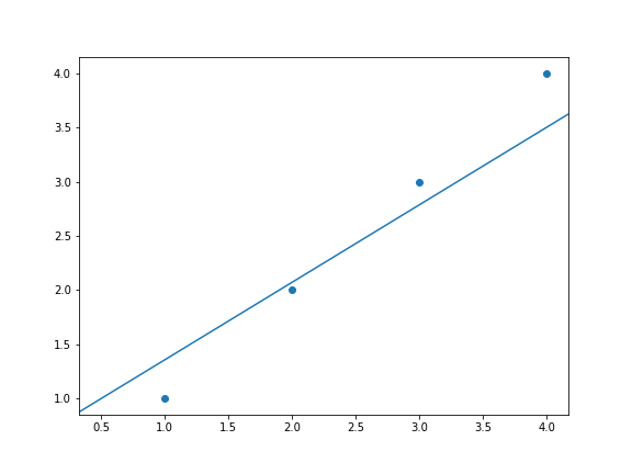 gráfico de dispersão genérico desenhado com o **matplotlib**, como uma reta inserida  