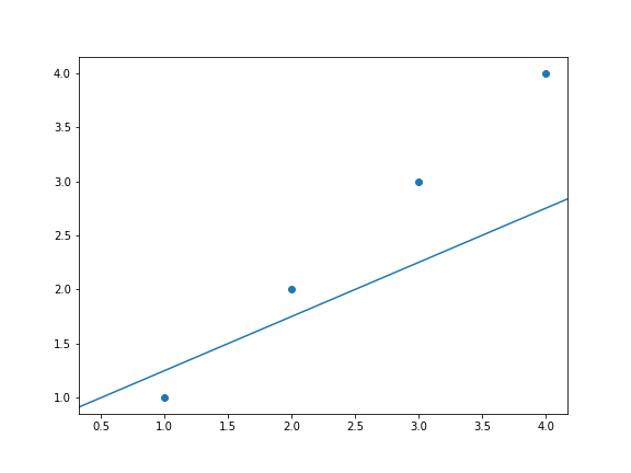 gráfico de dispersão genérico desenhado com o **matplotlib**, como uma reta inserida  