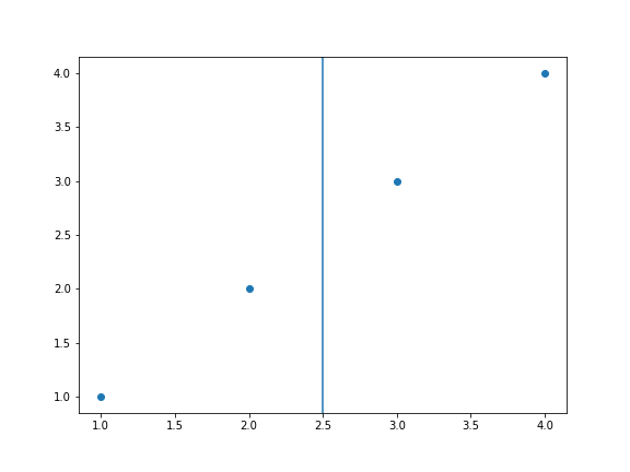 gráfico de dispersão genérico desenhado com o **matplotlib**, como uma reta inserida  