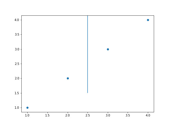 gráfico de dispersão genérico desenhado com o **matplotlib**, como uma reta inserida  