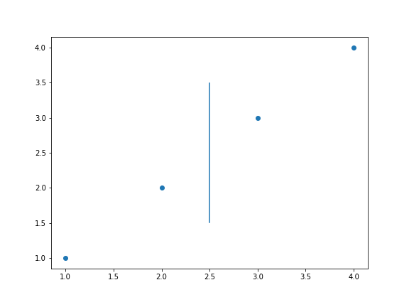 gráfico de dispersão genérico desenhado com o **matplotlib**, como uma reta inserida  