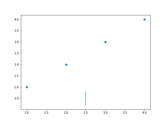 gráfico de dispersão genérico desenhado com o matplotlib, como uma reta inserida  