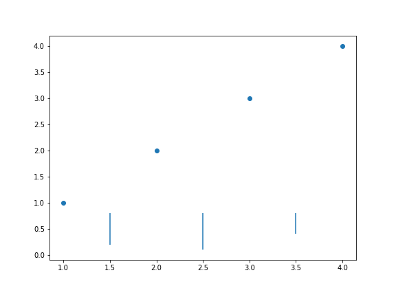 gráfico de dispersão genérico desenhado com o matplotlib, como uma reta inserida  