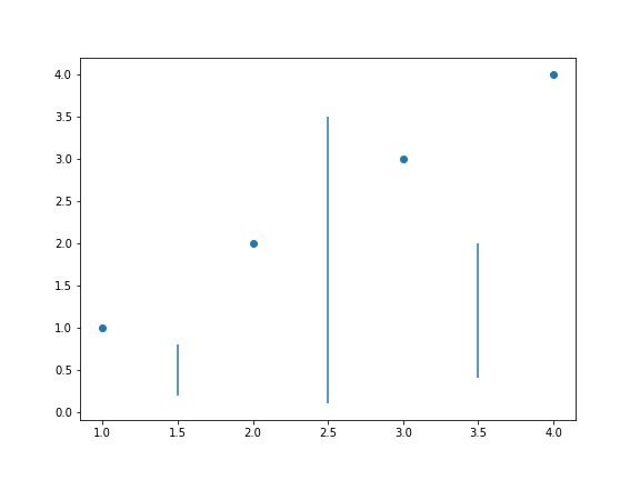 gráfico de dispersão genérico desenhado com o matplotlib, como uma reta inserida  