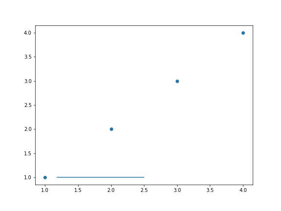 gráfico de dispersão genérico desenhado com o matplotlib, como uma reta inserida  