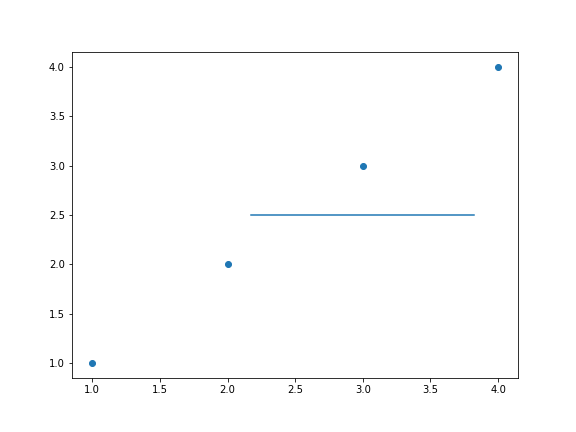 gráfico de dispersão genérico desenhado com o matplotlib, como uma reta inserida  