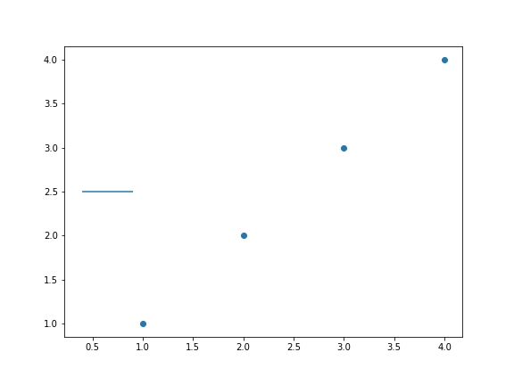 gráfico de dispersão genérico desenhado com o matplotlib, como uma reta inserida  