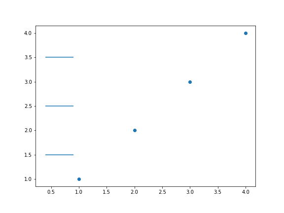 gráfico de dispersão genérico desenhado com o matplotlib, como uma reta inserida  