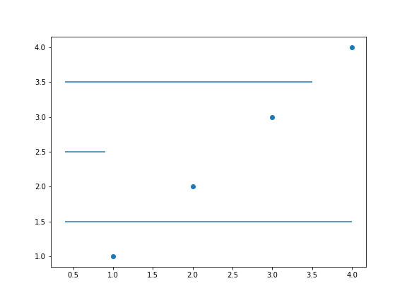 gráfico de dispersão genérico desenhado com o matplotlib, como uma reta inserida  