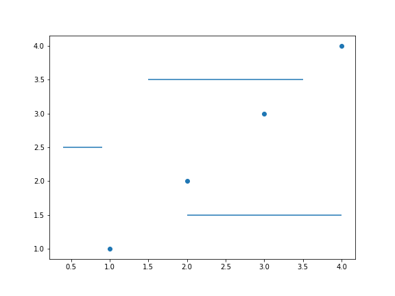 gráfico de dispersão genérico desenhado com o matplotlib, como uma reta inserida  