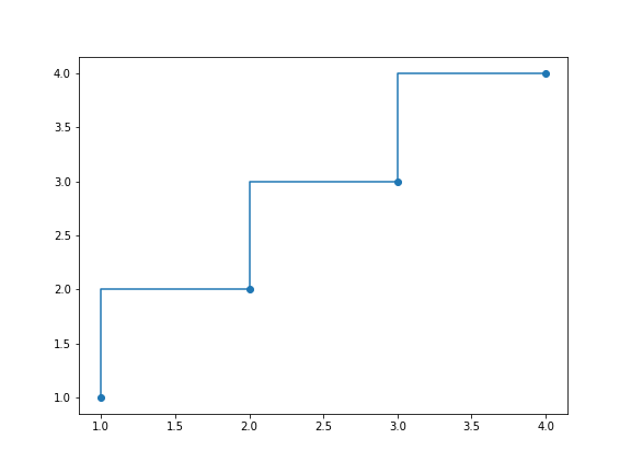 gráfico de dispersão genérico desenhado com o matplotlib, como reta em 'escadinha'  