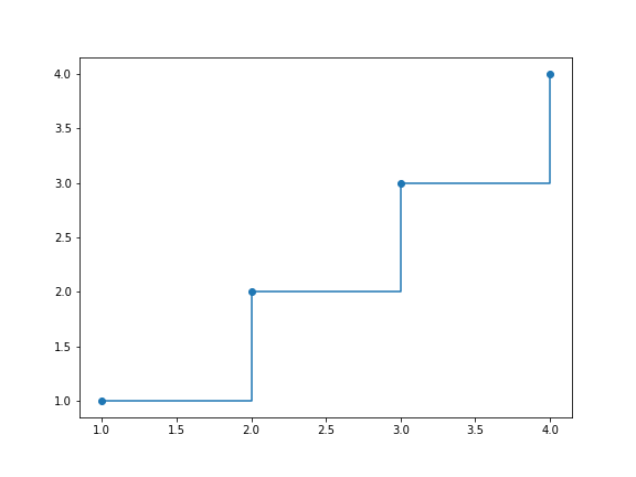 gráfico de dispersão genérico desenhado com o matplotlib, como reta em 'escadinha'  