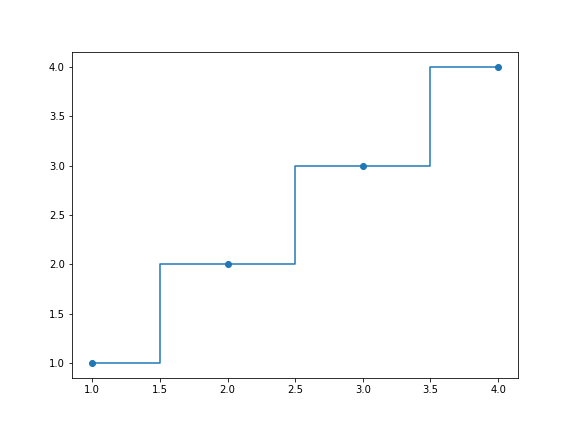 gráfico de dispersão genérico desenhado com o matplotlib, como reta em 'escadinha'  