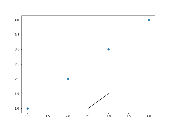 gráfico de dispersão genérico desenhado com o matplotlib, com flecha  