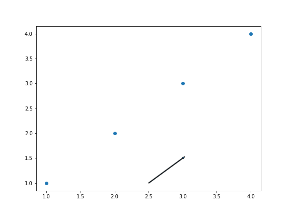 gráfico de dispersão genérico desenhado com o matplotlib, com flecha  