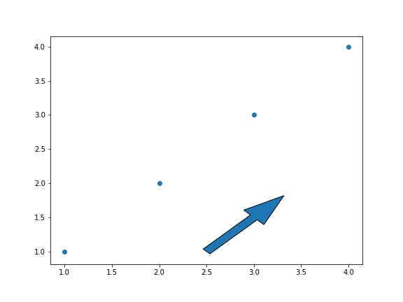 gráfico de dispersão genérico desenhado com o matplotlib, com flecha  