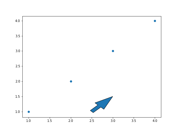 gráfico de dispersão genérico desenhado com o matplotlib, com flecha  