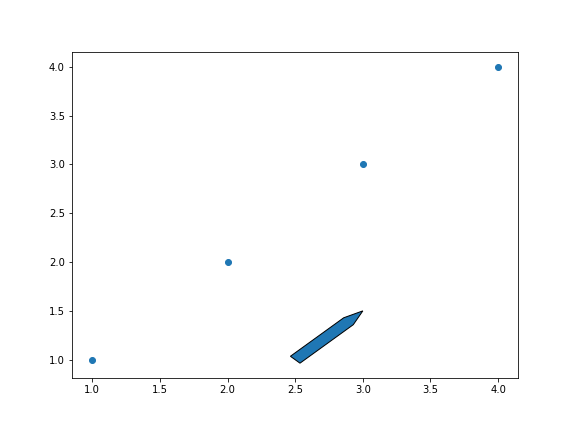 gráfico de dispersão genérico desenhado com o matplotlib, com flecha  