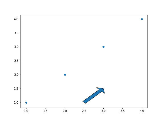 gráfico de dispersão genérico desenhado com o matplotlib, com flecha  