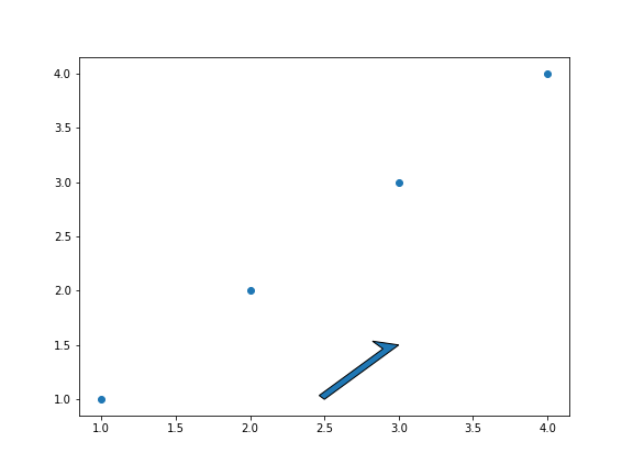 gráfico de dispersão genérico desenhado com o matplotlib, com flecha  