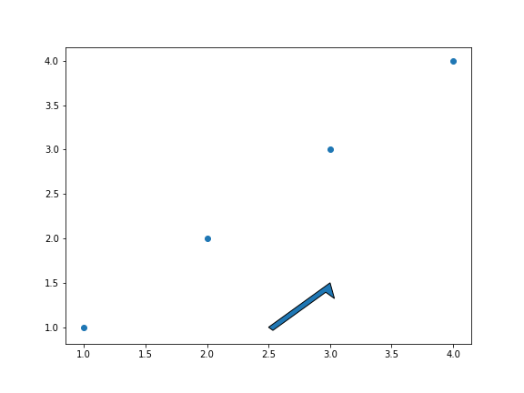 gráfico de dispersão genérico desenhado com o matplotlib, com flecha  