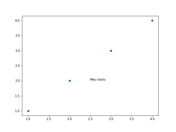 gráfico de dispersão genérico desenhado com o matplotlib, com texto inserido em itálico