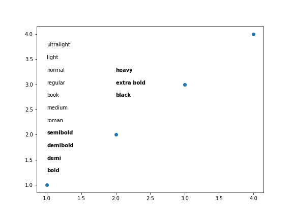 gráfico de dispersão genérico desenhado com o matplotlib, com texto formatado com diferentes pesos