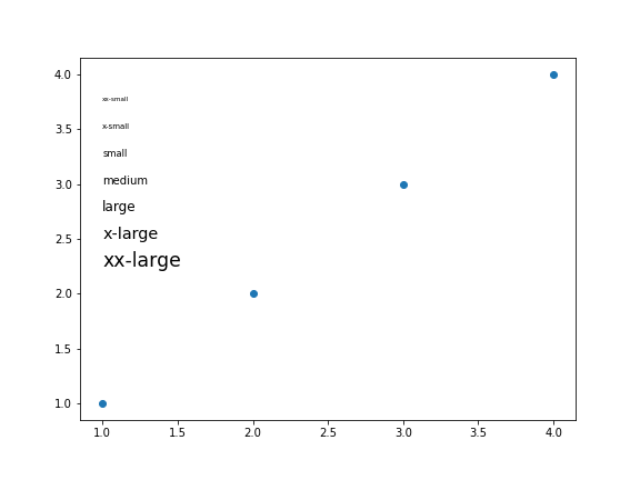 gráfico de dispersão genérico desenhado com o matplotlib, com texto formatado com diferentes tamanho de fonte