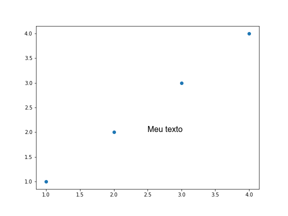 gráfico de dispersão genérico desenhado com o matplotlib, com texto na fonte Arial