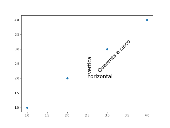 gráfico de dispersão genérico desenhado com o matplotlib, com texto rotacionado