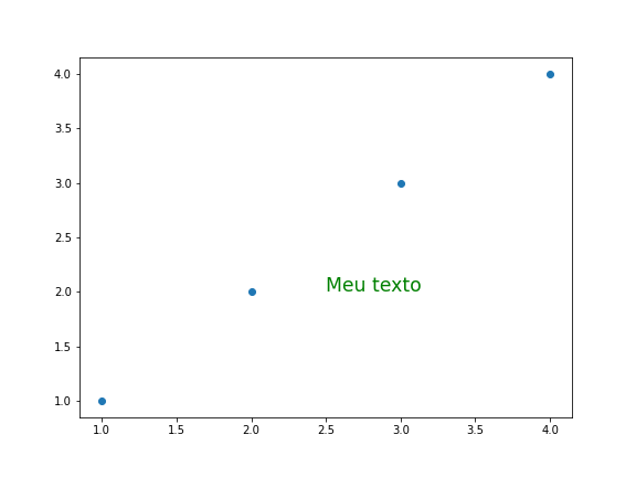 gráfico de dispersão genérico desenhado com o matplotlib, com texto na cor verde