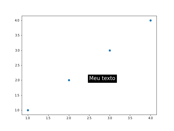 gráfico de dispersão genérico desenhado com o matplotlib, com a cor de fundo do texto na cor preta.