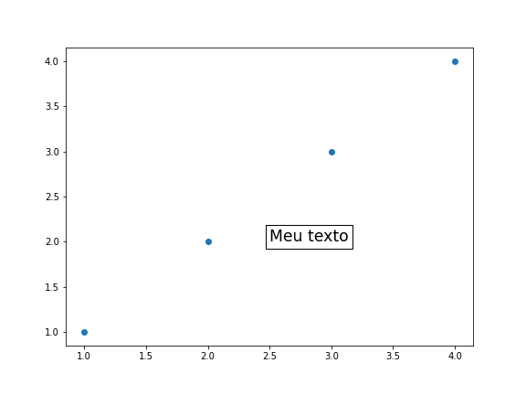 gráfico de dispersão genérico desenhado com o matplotlib, com texto com bordas