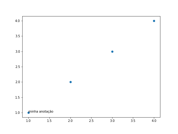 gráfico de dispersão genérico desenhado com o matplotlib, com texto inserido com o plt.annotate()