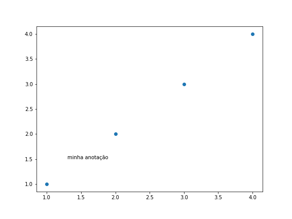 gráfico de dispersão genérico desenhado com o matplotlib, com texto inserido com o plt.annotate()