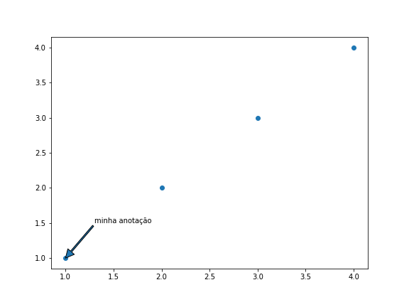 gráfico de dispersão genérico desenhado com o matplotlib, com texto com flecha inserido com o plt.annotate()