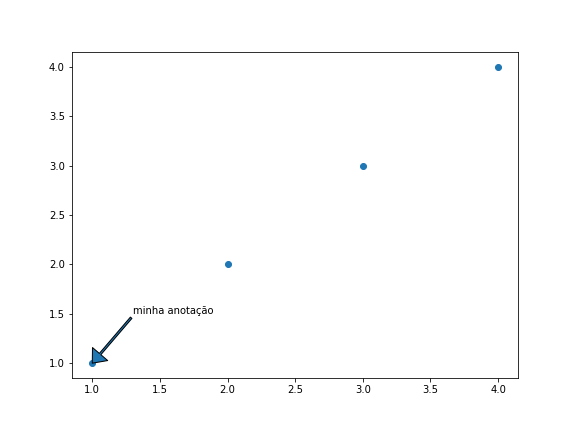 gráfico de dispersão genérico desenhado com o **matplotlib**, com texto com flecha inserido com o plt.annotate()