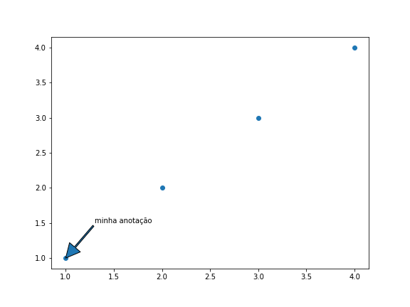 gráfico de dispersão genérico desenhado com o matplotlib, com texto com flecha inserido com o plt.annotate()