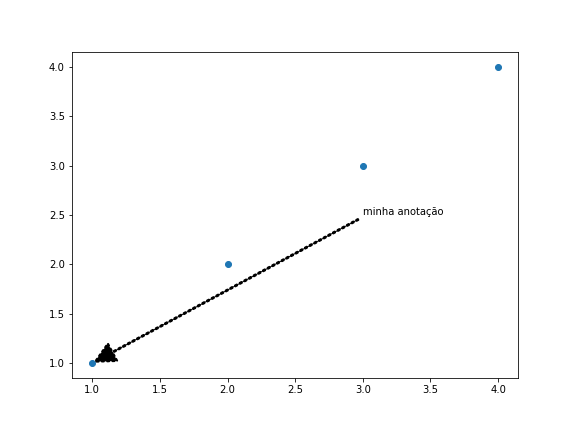 gráfico de dispersão genérico desenhado com o **matplotlib**, com texto com flecha inserido com o plt.annotate()