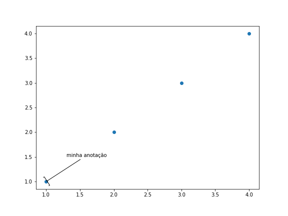 gráfico de dispersão genérico desenhado com o **matplotlib**, com texto com flecha inserido com o plt.annotate()