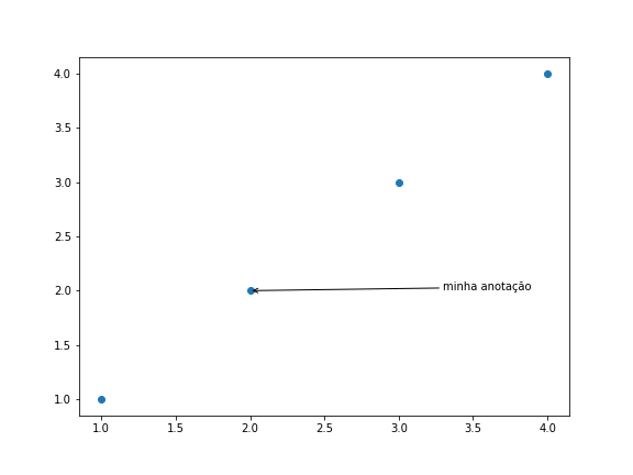 gráfico de dispersão genérico desenhado com o matplotlib, com texto com flecha inserido com o plt.annotate()