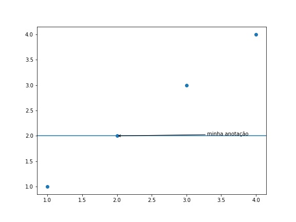 gráfico de dispersão genérico desenhado com o matplotlib, com texto com flecha inserido com o plt.annotate()