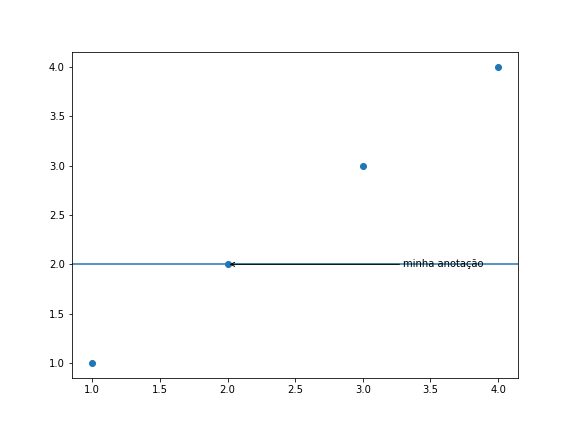 gráfico de dispersão genérico desenhado com o **matplotlib**, com texto com flecha inserido com o plt.annotate()