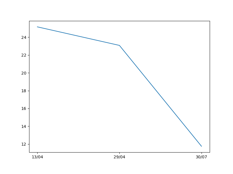 gráfico de erros desenhado com o **matplotlib** relacionando o dia e a temperatura média do dia 