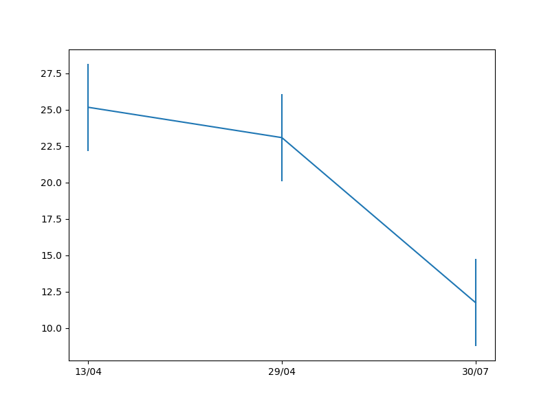 gráfico de dispersão desenhado com o **matplotlib** relacionando o dia e a temperatura média do dia, com as barras de tamanho fixo