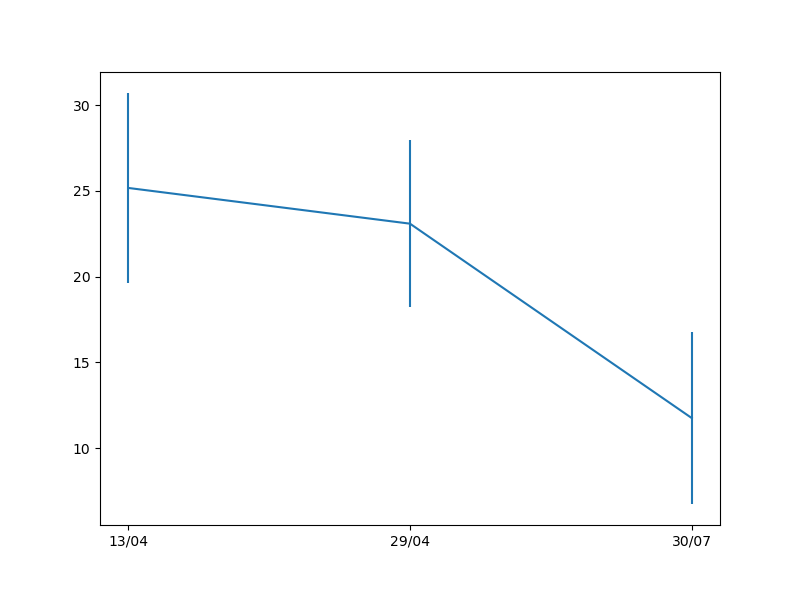 gráfico de dispersão desenhado com o matplotlib relacionando o dia e a temperatura média do dia, com as barras de tamanho baseado no desvio padrão