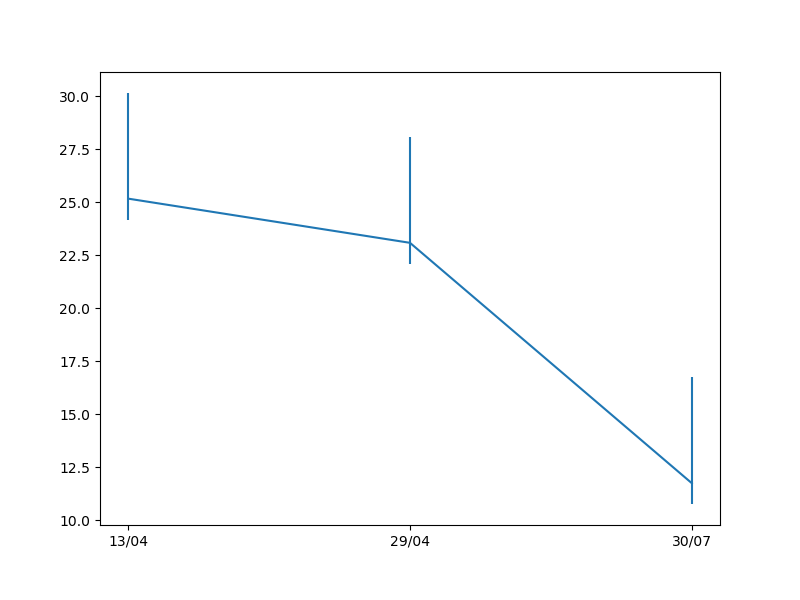 gráfico de dispersão desenhado com o matplotlib relacionando o dia e a temperatura média do dia, com as barras de tamanho personalizado